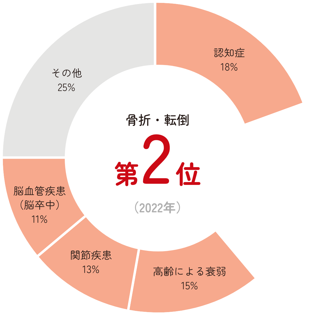 【女性】要介護に陥る主な原因