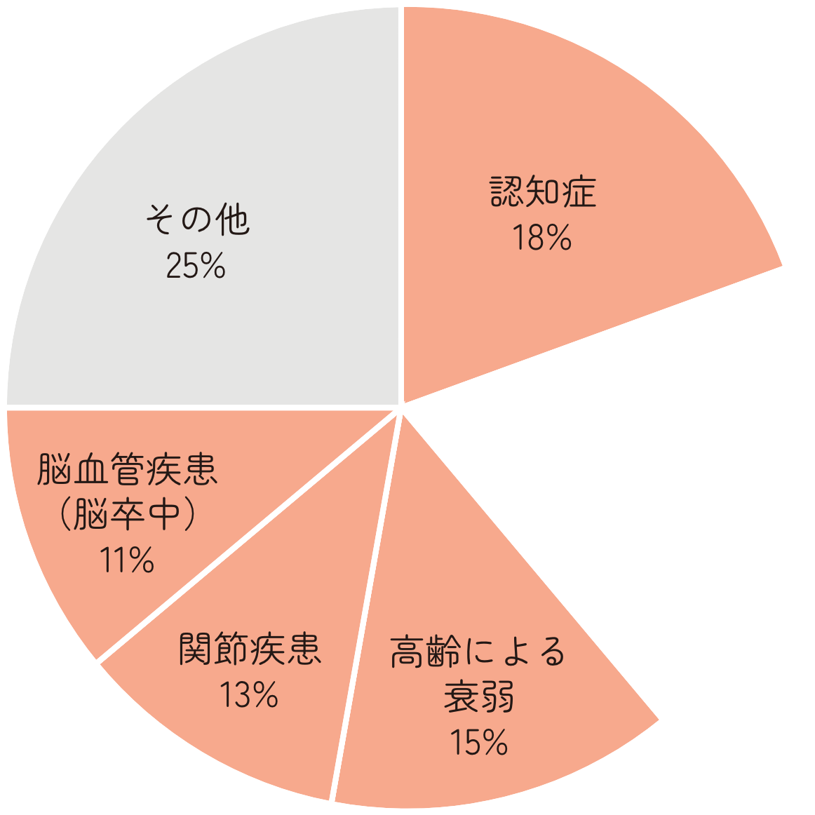 【女性】要介護に陥る主な原因