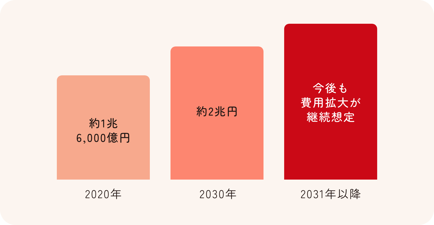 骨粗鬆症の医療・介護費