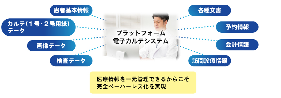 医療情報を一元管理