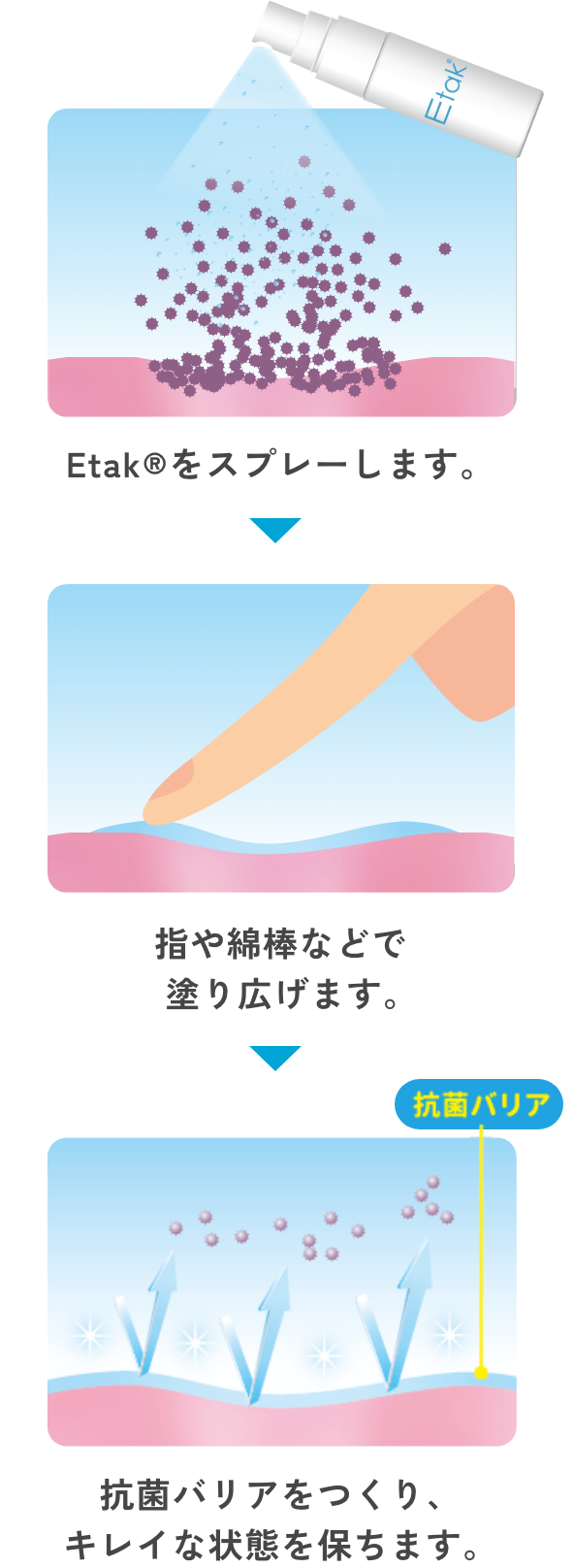 Etakの仕組み