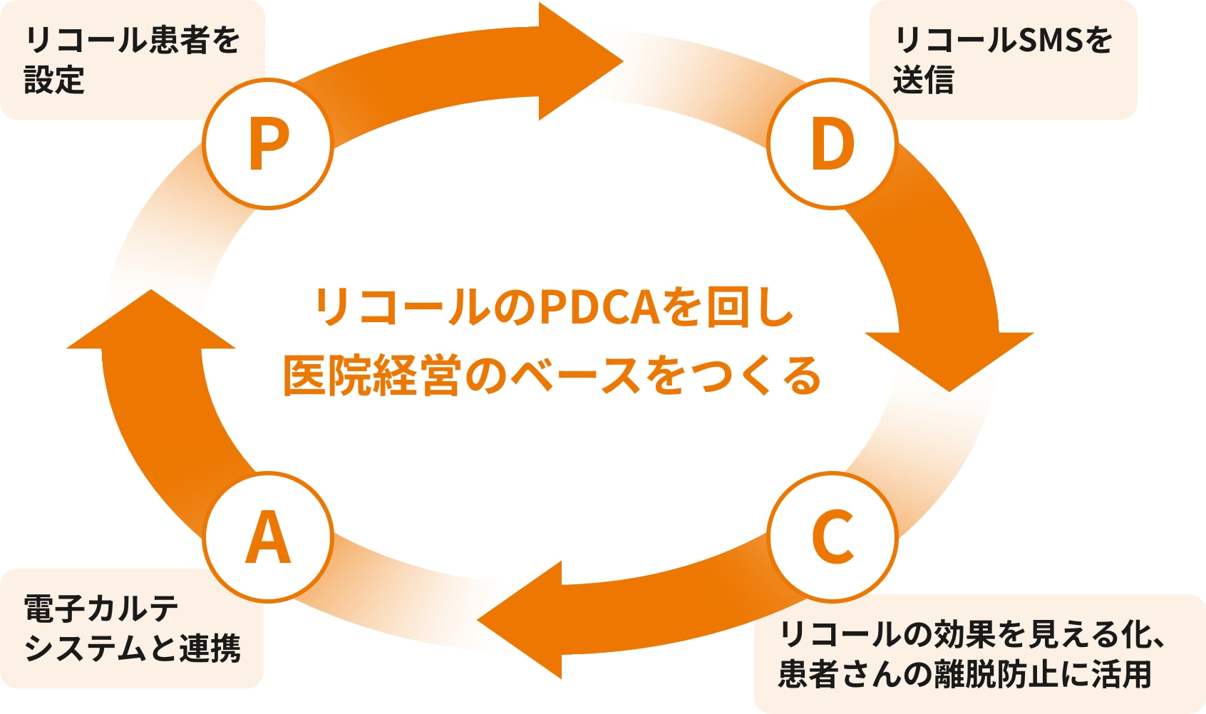 リコールのPDCAを回し医院経営のベースをつくる。P：リコール患者を設定。D：リコールSMSを送信。C：リコールの効果を見える化、患者さんの離脱防止に活用。A：電子カルテシステムと連携。
