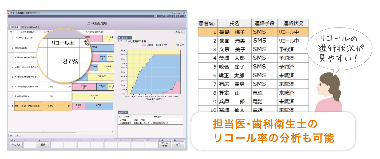 担当医・歯科衛生士のリコール率の分析も可能。リコールの進行状況が見やすい！